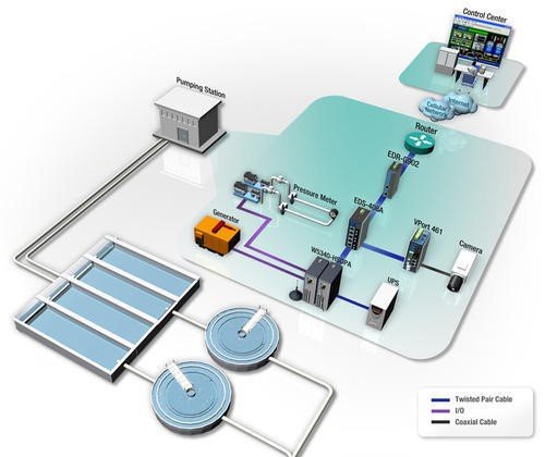 Water Management System with GPRS