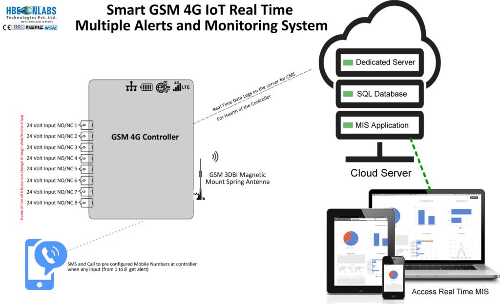 Multiple Inputs Alerts and Monitoring System