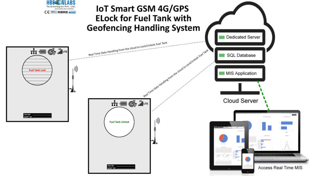 GSM 4G/GPS ELock for Fuel Tank