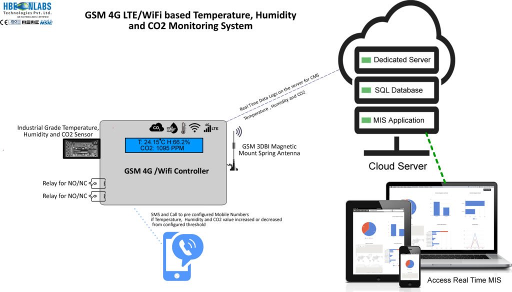 GSM Temperature/Humidity/CO2 Logger