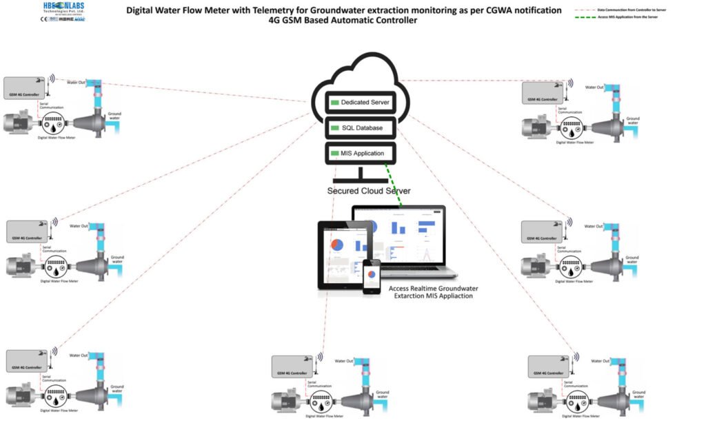 IoT based real time Smart Digital Water Flow