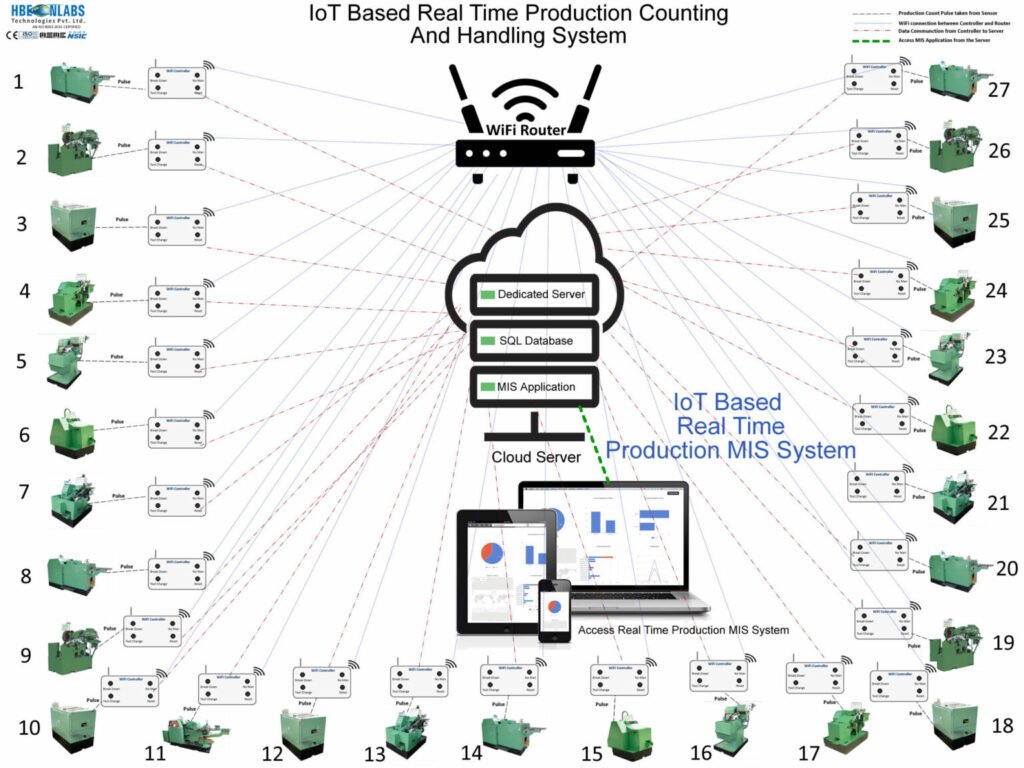 IoT-based Production Output Monitoring System