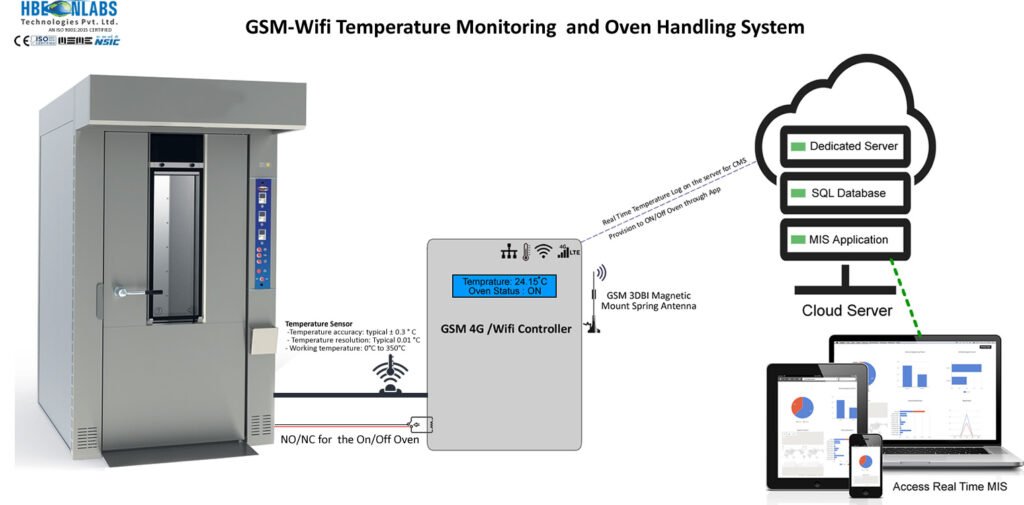 Oven Handling System