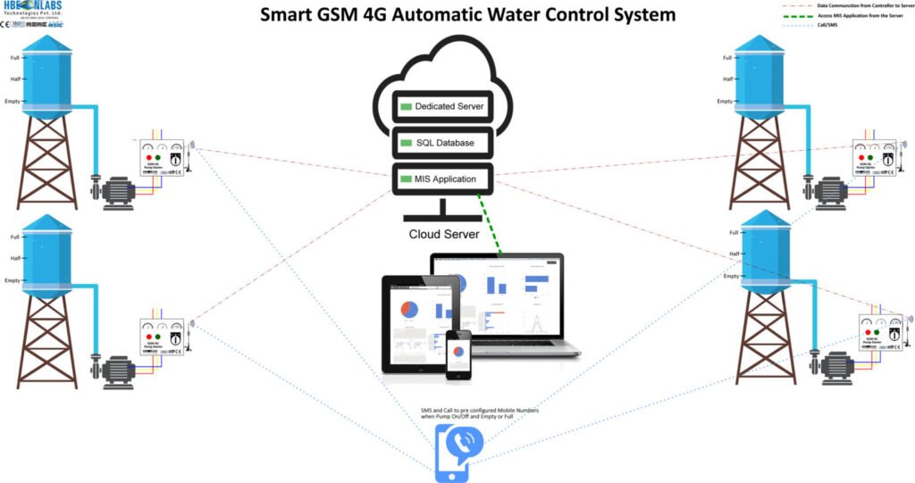 Smart Water Level Monitoring & Handling System