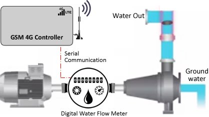 IoT based real time Smart Digital Water Flow