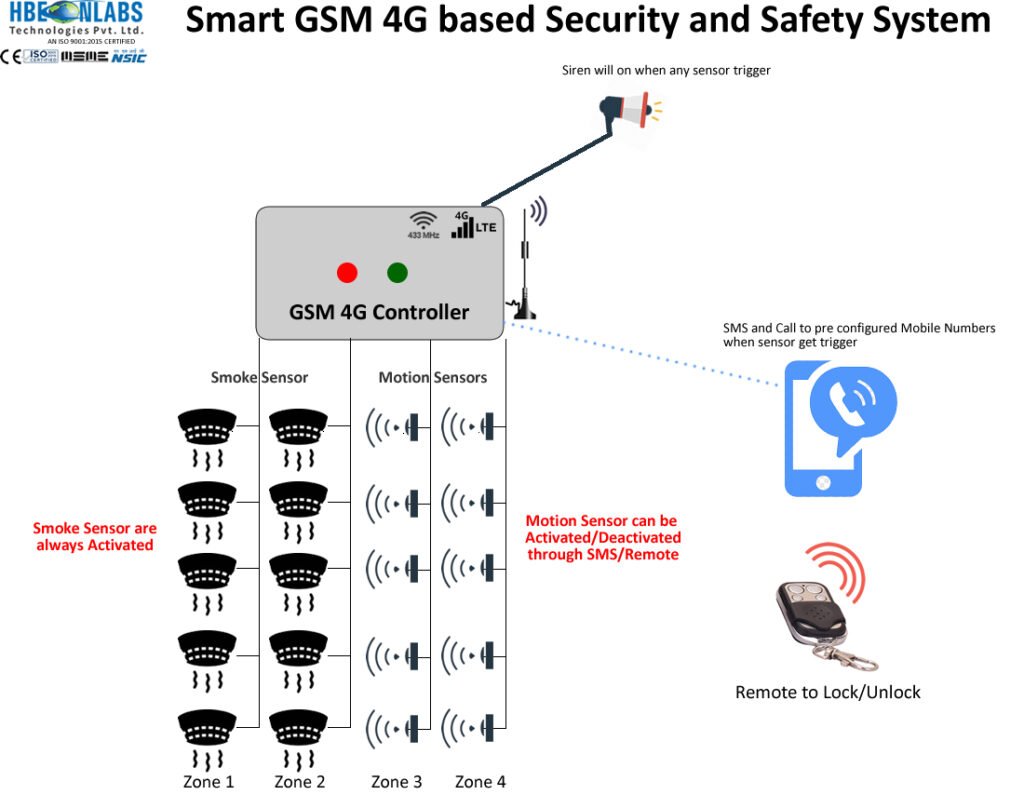 GSM 4G Controller with Smoke & Motion