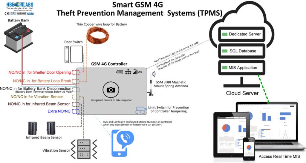 IoT based Mobile Tower Security (TPMS)